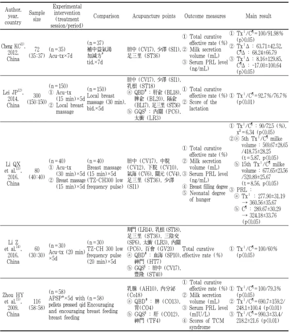 Table 1. Data of included Studies 