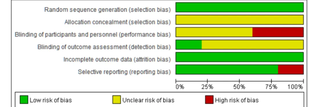 Fig. 2. Quality assessment of each included randomized controlled clinical trials.