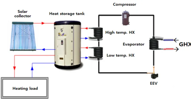 Fig.  1  Schematic  diagram  of  a  solar-geothermal  hybrid  heat  pump. 조건에  따른  운전  특성에  대한  기초적인  해석  데 이터를  제공할  수  있을  것으로  예상된다