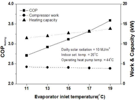 Fig.  4  Variations  of  COP,  compressor  work,  and  heating  capacity  with  evaporator  inlet  temperature.