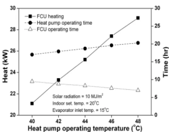 Fig.  7  Variations  of  FCU  heating,  FCU  operating  time,  and  heat  pump  operating  time  with  heat  pump operating  temperature