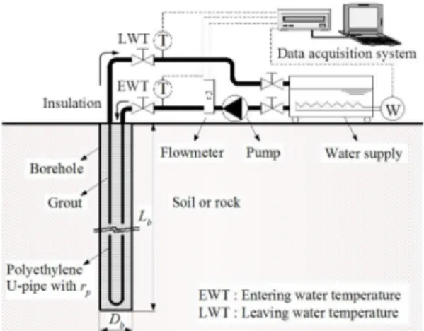 Fig. 1 Schematic  diagram  of  in-situ  thermal  response                    test  apparatus