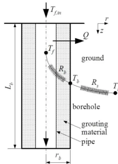 Fig. 2 Schematic  representation  of  a  borehole                        embedded  in  an  infinite  medium