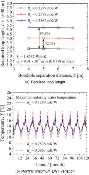 Fig. 7 Effect  of  borehole  thermal  resistance  on  design  and  long-term  performance  of  borehole  heat  exchanger