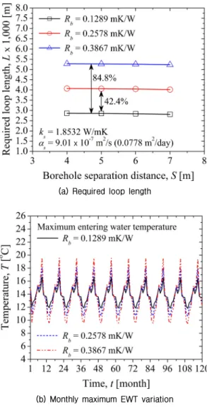 Fig. 7 Effect  of  borehole  thermal  resistance  on  design  and  long-term  performance  of  borehole  heat  exchanger