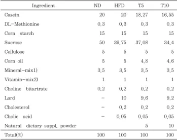 Table  2.  Composition  of  the  experimental  diets(g)