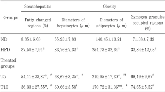Table  4  Changes  on  the  histomorphometry  in  high  fat  diet  supplied  mice