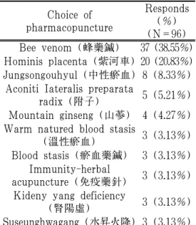 Table  12.  Method  of  Acupuncture  Treatment for Coldness of Hands and Feet