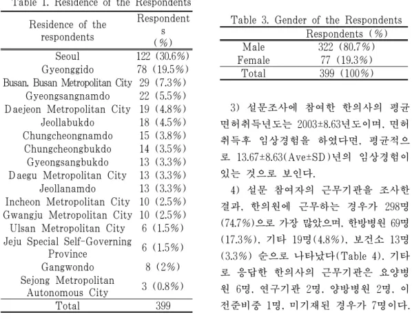 Table 2. Age of the Respondents Age  Respondents (%) 20 over-30 under 38 (9.5%) 30 over-40 under 143 (35.8%) 40 over-50 under 149 (37.3%) 50 over-60 under 58 (14.5%) 60 over-70 under 11 (2.8%) 70 over 0 Total 399 (100%)