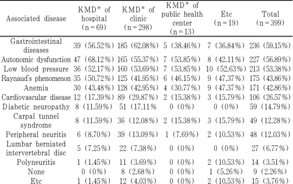 Table 9. Associated Disease with Coldness of Hands and Feet