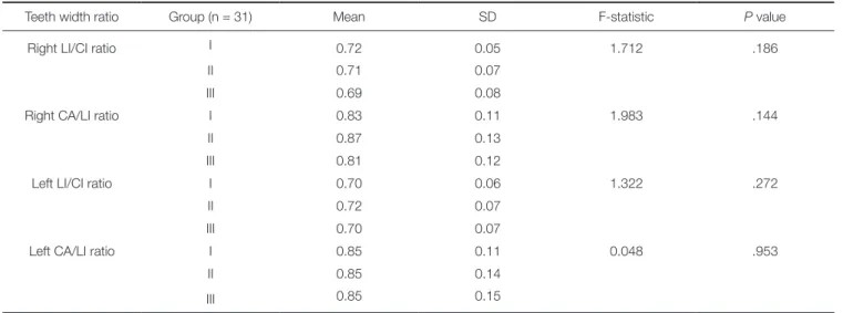 Table 3.  Statistical analysis of LI/CI, CA/LI ratios by age using one-way ANOVA 