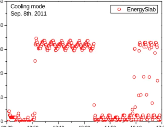 Fig.  3  Cooling  capacity  of  energy-pile  system.