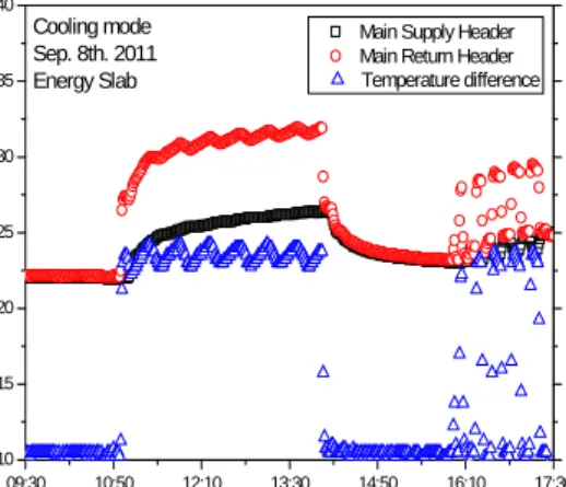 Fig.  10  Main  header  temperature  of  energy-slab  system.