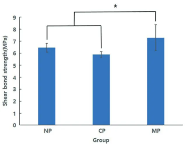 Fig. 3.  Result of Tukey HSD test for shear bond strength  before plasma treatment (* : significant at P < .05, **: 