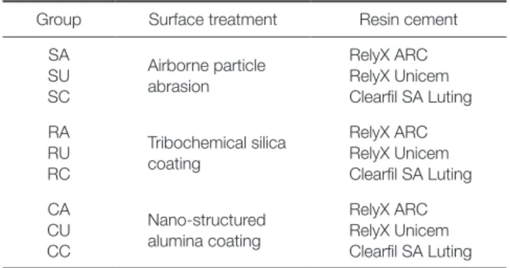 Table 1.  Specimens preparation and their group Group Surface treatment Resin cement