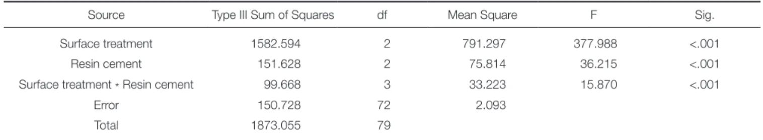 Table 3.  Two-way ANOVA results for effect of different variables on shear bond strength