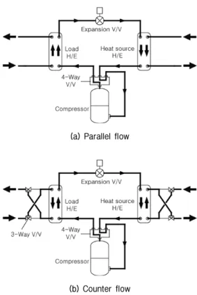 Fig.  1  Schematic  diagram  of  ground  source  heat  pump.       로  3-way  밸브를  이용하여  평행류와  대향류로  운전되는  흐름을  도시하였다