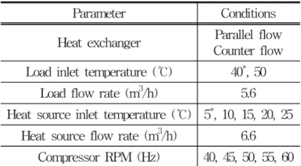 Table  2  Experimental  conditions
