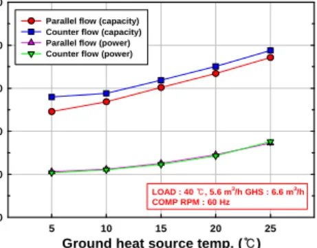 Fig.  4  Variation  of  heating  capacity  and compressor  power  with  compressor  RPM.