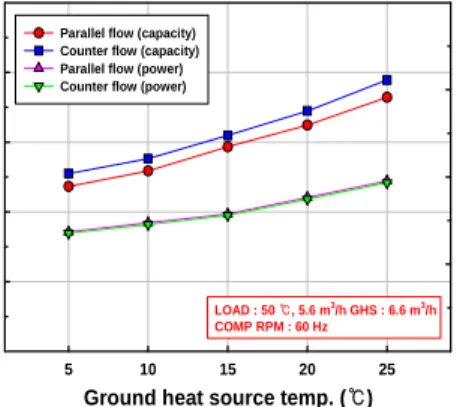 Fig.  9  Variation  of  COP  and  refrigerant  mass  flow  rate  with  heat  source  temperature