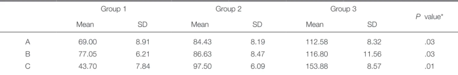 Table 5.  Comparison of P values for locator attachment by differences in the denture base (P &lt; .05)