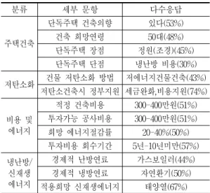 Table  12  Analysis  of  survey  items  by  public 분류 세부  문항 다수응답 주택건축 단독주택  건축의향 있다(53%)건축  희망연령50대(48%) 단독주택  장점 정원(조경)(45%) 단독주택  단점 냉난방  비용(30%) 저탄소화 건물  저탄소화  방법 저에너지건물건축(43%) 저탄소건축시  정부지원 세금완화,비용지원(74%) 비용  및  에너지 적정  건축비용 300-400만원(51%)투자가능  공사비용300
