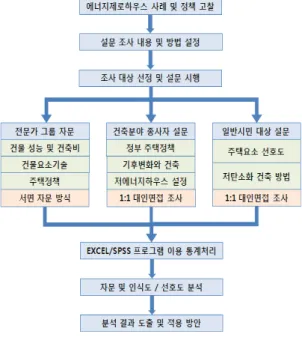 Fig.  1  Research  flow