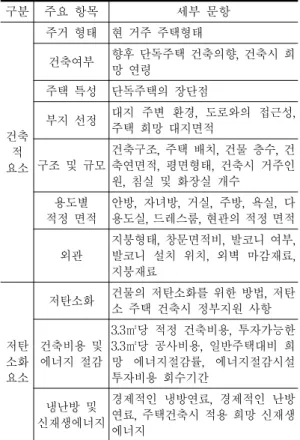 Table  5  Survey  items  for  construction  field  practicians