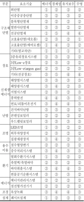 Fig.  4  Understanding  ratio  of  UNFCCC  and  KYOTO  protocol Fig.  5  Recognition  of national  GHG reduction 기후변화에  가장  취약한  부문은  응답자  중    41%가  산업분야로  응답하였고,  기후변화  대응을  위해  시급한  정부  정책으로는  33%의  응답자가  에 너지  저감기술  보급지원정책  확대를  선택한  것으 로  나타났으며,  그  외