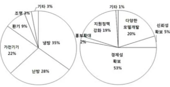 Fig.  13  Low-energy  house`s  energy  savings  compared  to  general  housing  performance