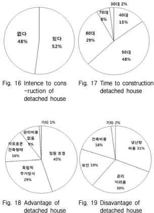 Fig.  17  Time  to  construction detached  house Fig.  18  Advantage  of  detached  house Fig
