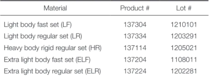 Table 1.  VPES Materials used in the study