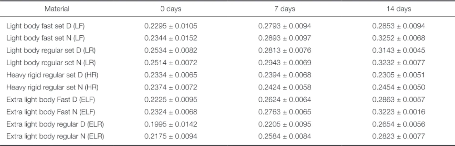 Table 2.  Dimensional contraction % ∆L values of VPES (Mean ± SE) at 0, 7 and 14 day storage