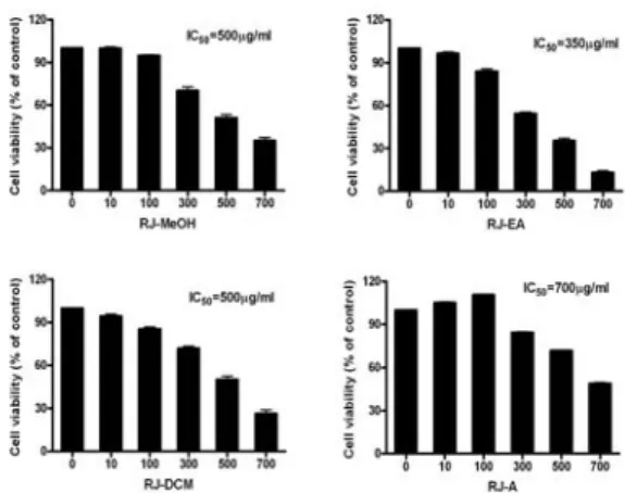 Figure  3.  Effect  of  RJ  on  LPS-induced  NO  production.  RAW  264.7  cells  were  preincubated  with  10,  30,  50,  100  μg/ml  of  RJ  fractionated  extracts  (M,  DCM,  EA,  A)  for  1  hr  and  then  treated  with  1  μg/ml  of  LPS  for  18  hr