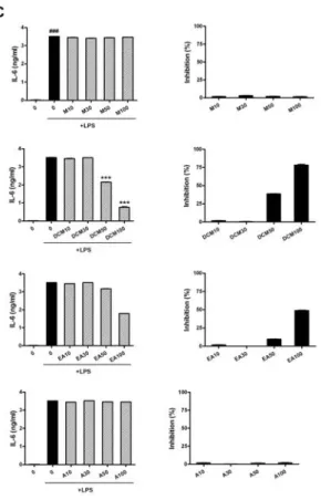 Figure  7.  Effect  of  RJ  extracts  on  LPS-induced  nuclear  translocation  of  NF-κB  p65  and  on  the  phosphorylation  of   IκB-α