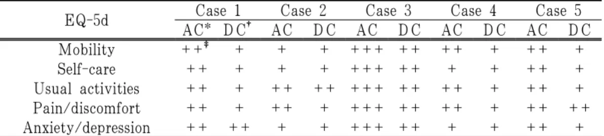 Table 2. Changes of European Quality of Life-5 Dimensions (EQ-5d)