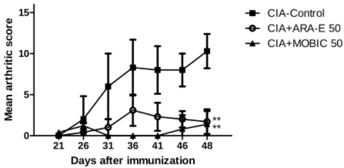 Fig.  2.  Effect  of  Atractylodis  Rhizoma  Alba  extract  on  arthritic  scores  in  collagen-induced  arthritic  mice