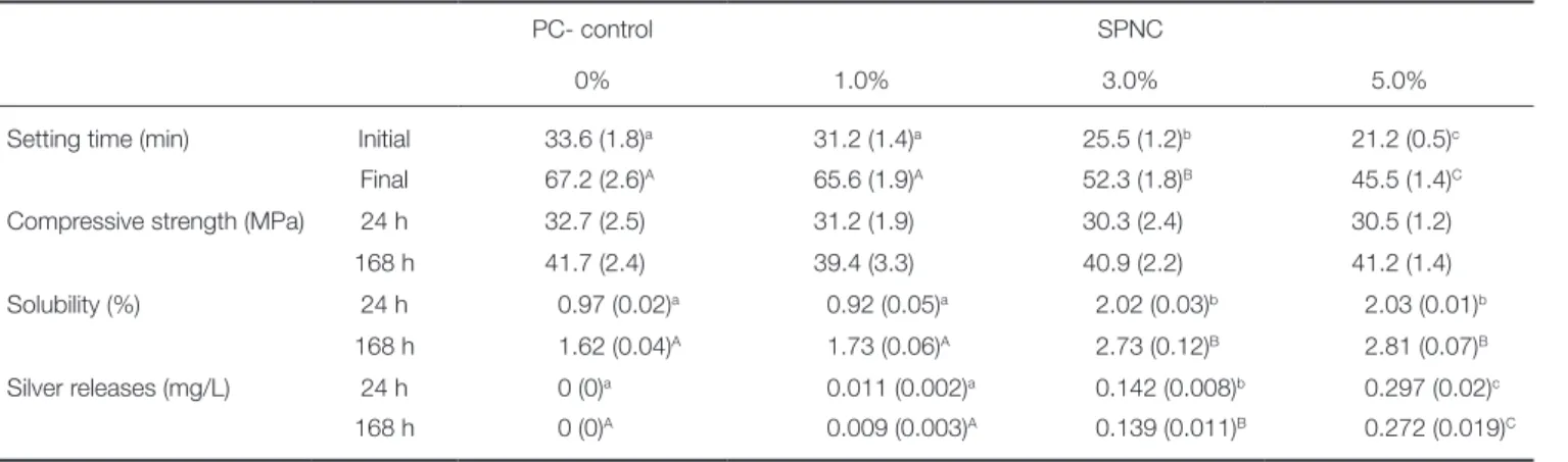 Fig. 3.  Representative photos of disc diffusion test. (A) control (0 w%), (B) 5.0 w% SPNC against S