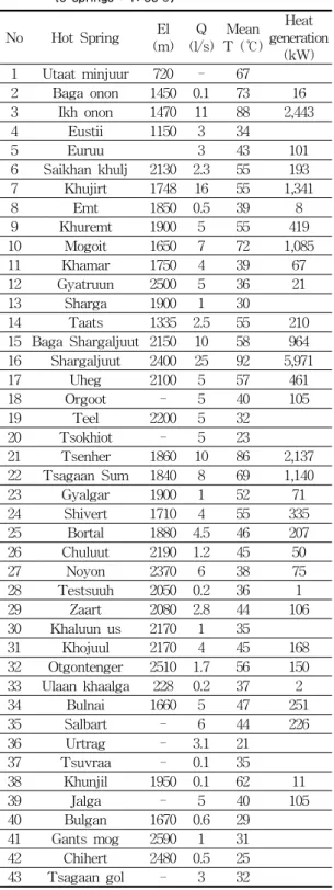 Table  6  Potential  heating  energy  to  be  generated  by  direct  use  of  existing  43  hot  springs(Applied  to  springs  :  T>35℃) No Hot  Spring El (m) Q (l/s) Mean  T  (℃) Heat    generation (kW) 1 Utaat  minjuur 720 - 67 2 Baga  onon 1450 0.1 7