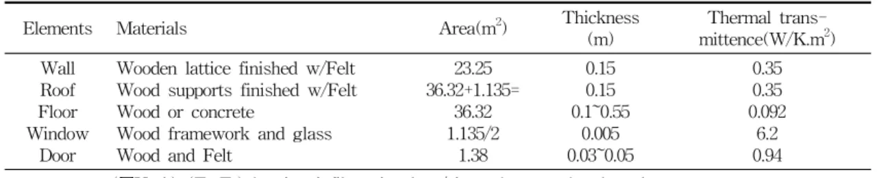 Table  2  Size  and  Thermal  transmittence  of  elements  of  typical  Mongolian  Ger