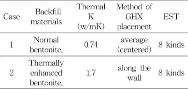 Table  4  Major  parameters  used  for  Case  study Case   Backfill materials Thermal K (w/mK) Method  of GHX placement EST 1 Normal  bentonite,  0.74 average (centered) 8  kinds  2 Thermally enhanced  bentonite,  1.7 along  the wall 8  kinds  4.3.2    분석 