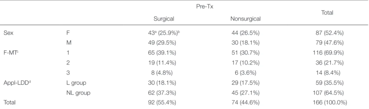 Table 2.  Crosstabulation of sex, frequency of maintenance therapy (F-MT) and application of 2% minocycline-HCl  ointment as local drug delivery (LDD) (Appl-LDD) to type of treatment before maintenance period (Pre-Tx)