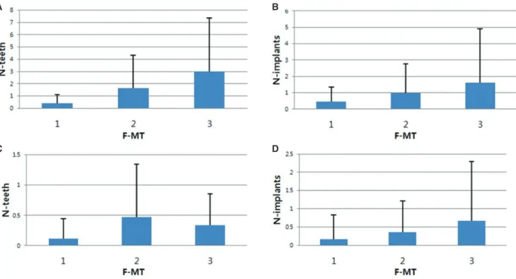Fig. 1.  Independent-Samples Kruskal-Wallis test of number of lost teeth (N-teeth) and number of newly placed dental  implants (N-implants) according to the frequency of maintenance therapy (F-MT), in patients who received surgical and  nonsurgical pre-tre