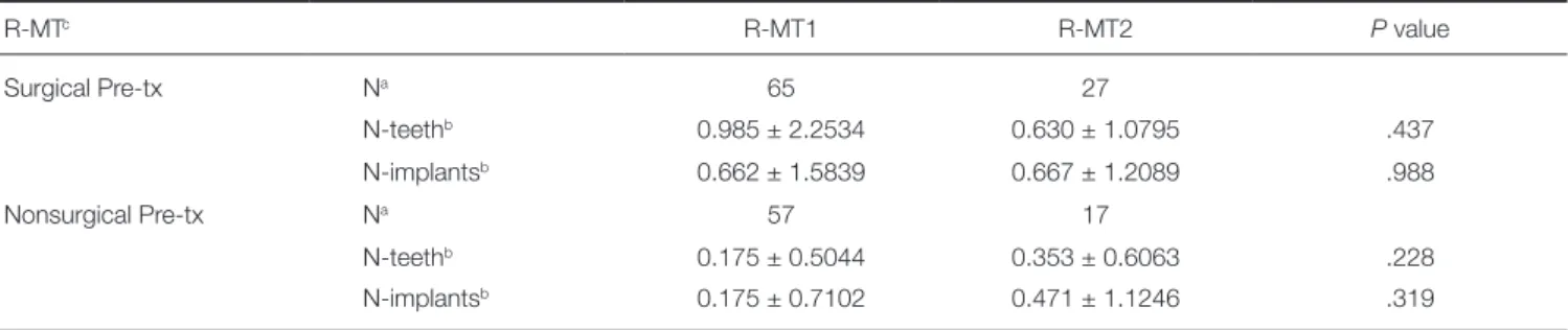 Table 7.  Independent samples Kruskal-Wallis test of number of lost teeth (N-teeth) and number of newly placed dental  implants (N-implants) according to the frequency of maintenance therapy (F-MT), in the patients who received 