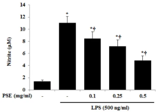 Fig. 2. The inhibitory effect of PSE on  LPS-induced NO production.