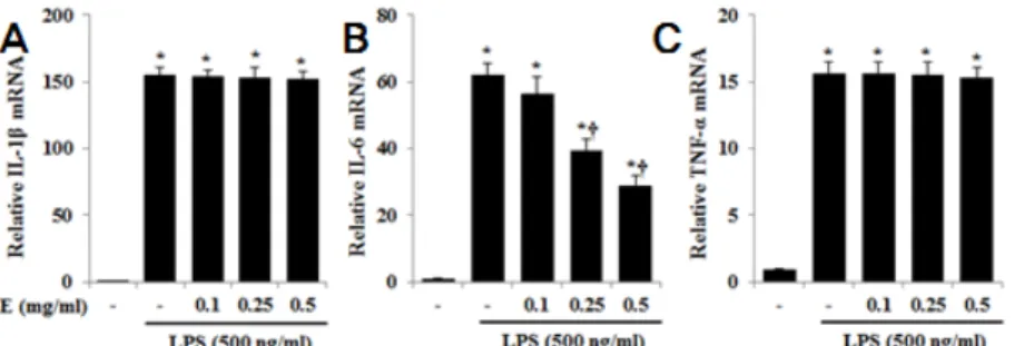 Fig. 4. Effects of PSE on the mRNA expression of IL-1β, IL-6 and TNF-α  in RAW  264.7 cells.