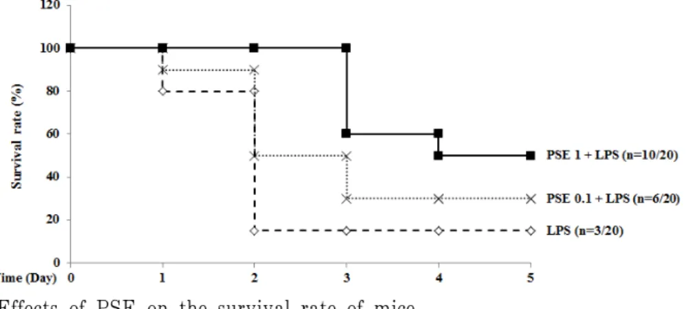 Fig. 6. Effects of PSE on the survival rate of mice.