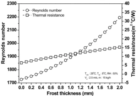 Fig.  5.  Variations  of  Reynolds  number  and  thermal  resistance  with  frost  thickness.