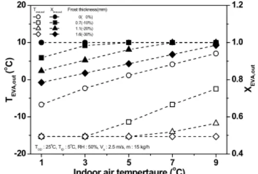 Fig.  7.  Variations  of  evaporator  outlet  temperature  and  quality  with    indoor  air  temperature.