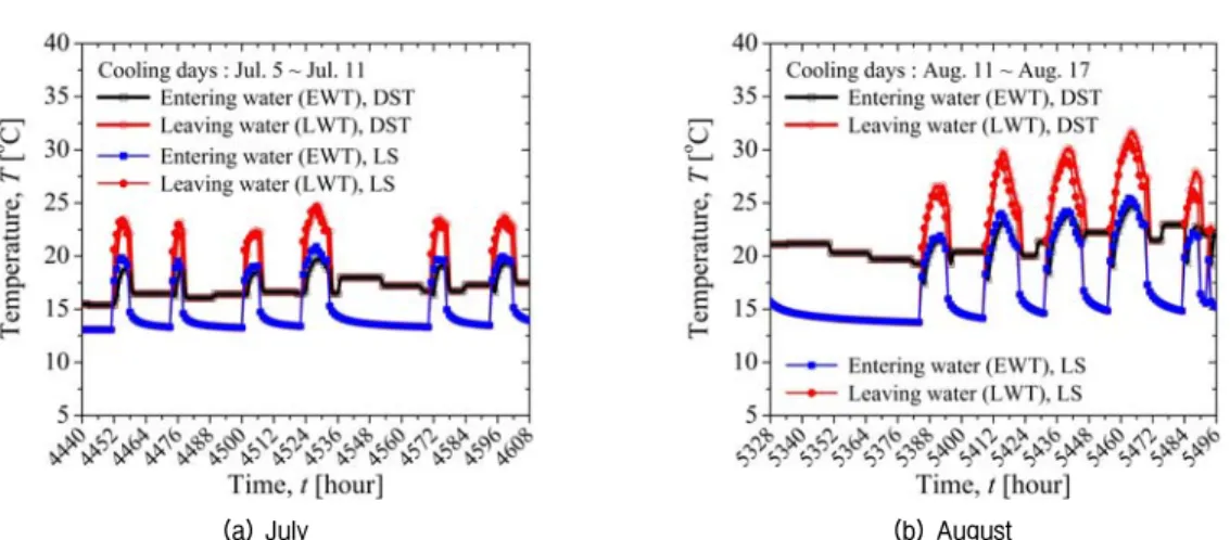 Fig. 7 Monthly  average  power  consumption  and  COP  with  different  simulation  approach.